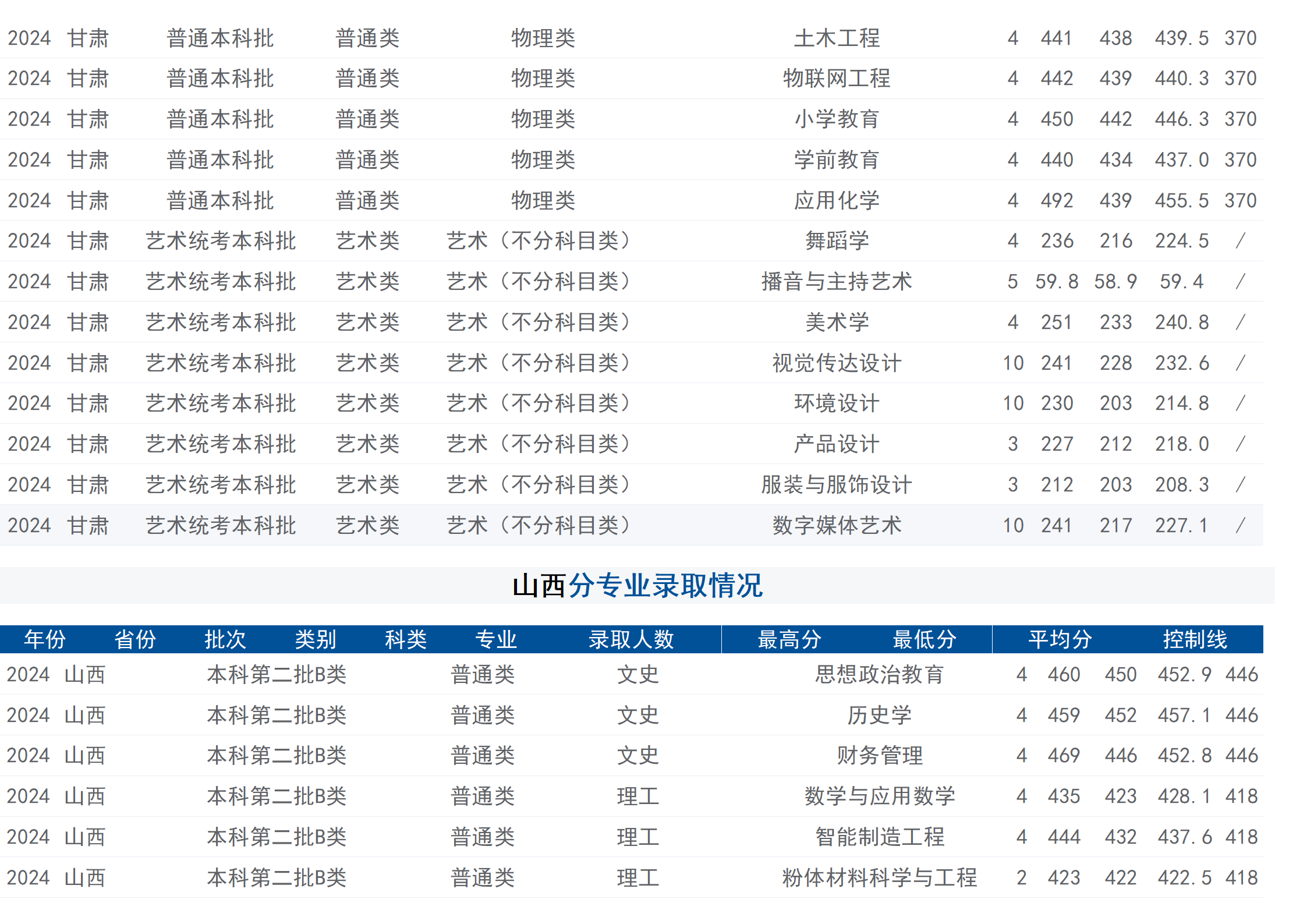 2024年招生分数线（省外）